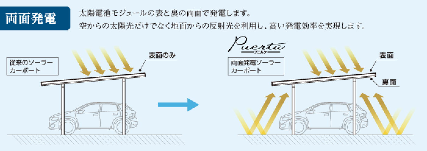 両面発電 太陽電池モジュールの表と裏の両面で発電します。空からの太陽光だけでなく地面からの反射光を利用し、高い発電効率を実現します。