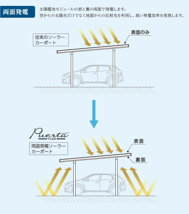 両面発電 太陽電池モジュールの表と裏の両面で発電します。空からの太陽光だけでなく地面からの反射光を利用し、高い発電効率を実現します。