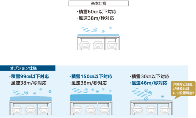 基本仕様:積雪60cm以下対応・風速38m/秒対応 オプション仕様:積雪99cm以下対応・風速38m/秒対応、積雪150cm以下対応・風速38m/秒対応、積雪30cm以下対応・風速46m/秒対応（沖縄など台風が通る地域にも設置可能！）