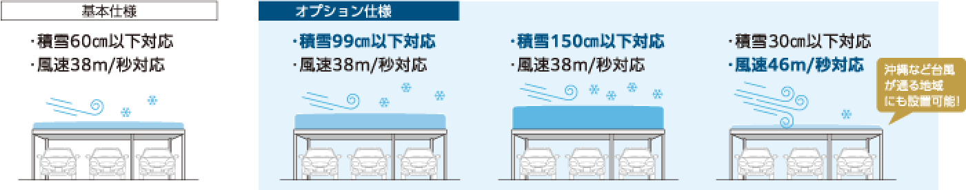 基本仕様:積雪60cm以下対応・風速38m/秒対応 オプション仕様:積雪99cm以下対応・風速38m/秒対応、積雪150cm以下対応・風速38m/秒対応、積雪30cm以下対応・風速46m/秒対応（沖縄など台風が通る地域にも設置可能！）