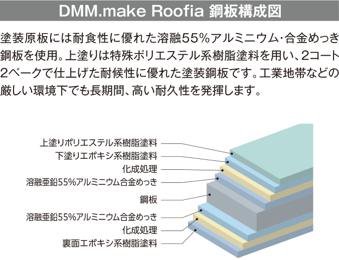 DMM.make Roofia 鋼版構成図