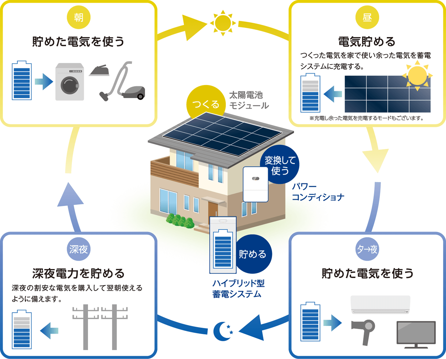 朝:貯めた電気を使う、昼:電気を貯める、夕→夜:貯めた電気を使う、深夜:深夜電力を貯める