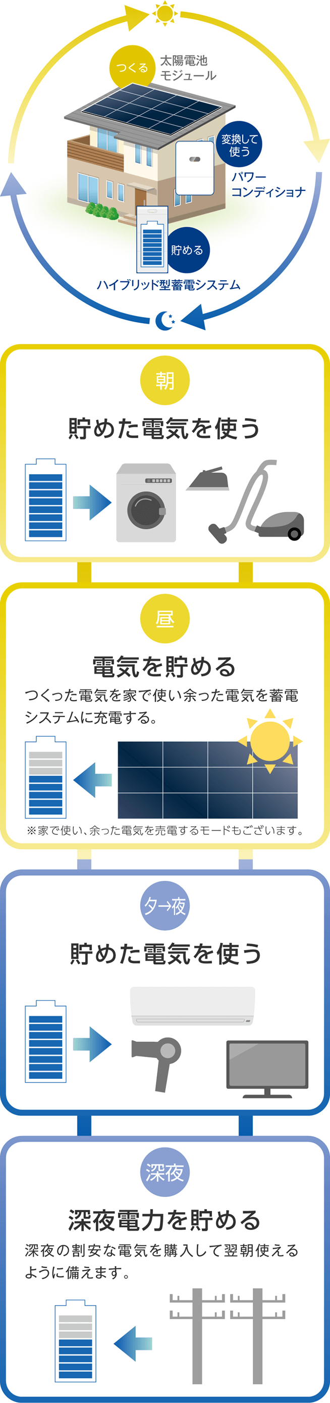 朝:貯めた電気を使う、昼:電気を貯める、夕→夜:貯めた電気を使う、深夜:深夜電力を貯める
