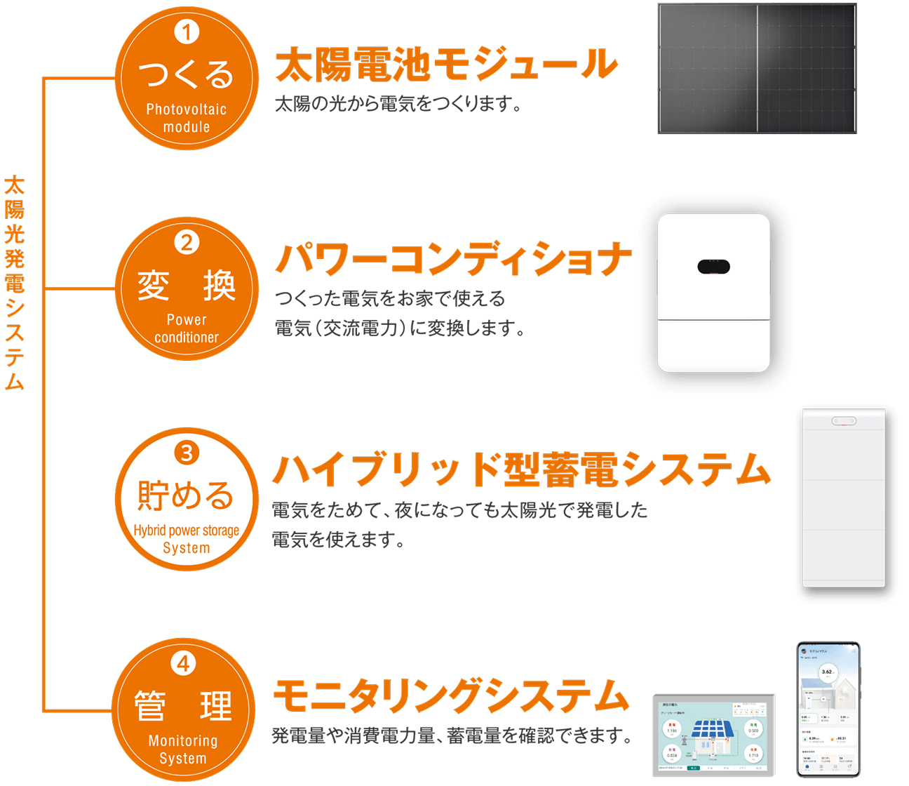 太陽光蓄電システム ①つくる:太陽電池モジュール「太陽の光から電気をつくります。」、
                    ②変換:パワーコンディショナ「つくった電気をお家で使える電気（交流電力）に変換します。」、
                    ③貯める:ハイブリッド型蓄電システム「電気をためて、夜になっても太陽光で発電した電気を使えます。」、
                    ④管理:モニタリングシステム「発電量や消費電力量、蓄電量を確認できます。」
