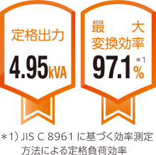 定格出力4.95kVA 最大変換効率97.1% *1 JIS C 8961 に基づく効率測定方法による定格負荷効率