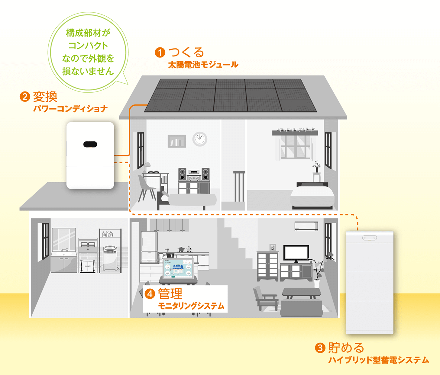 「構成部材がコンパクトなので外観を損ないません」①つくる:太陽電池モジュール、②変換:パワーコンディショナ、③貯める:ハイブリッド型蓄電システム、④管理:モニタリングシステム