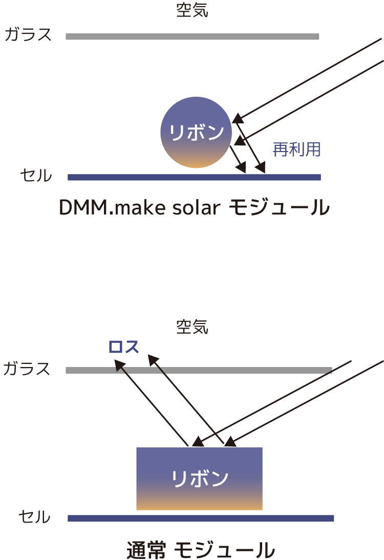 DMM.make solar モジュール、通常 モジュール