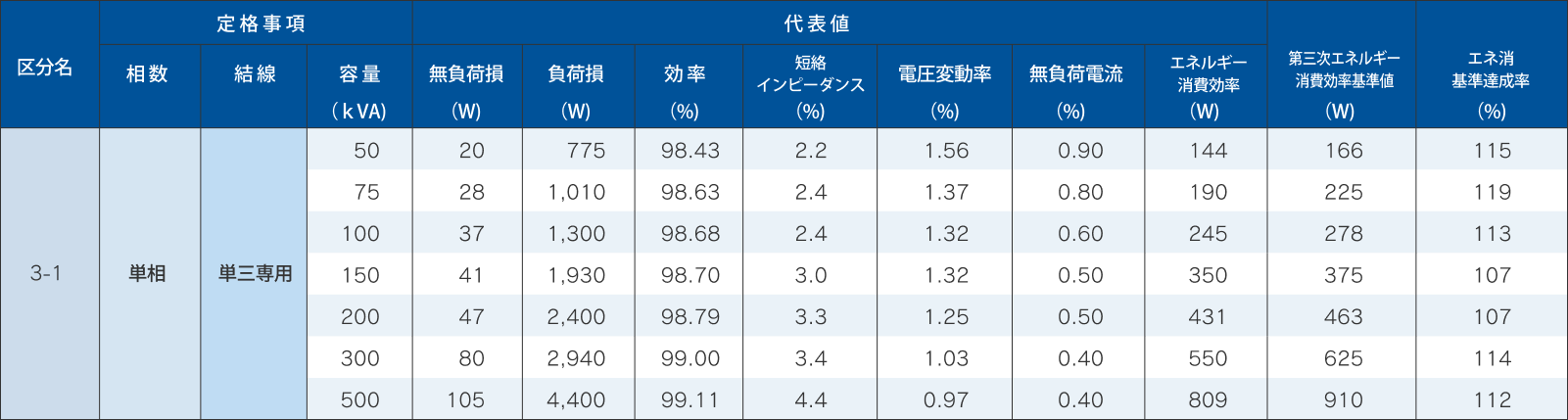 50Hz　一次電圧6.6kV　二次電圧210 - 105Vの特性表