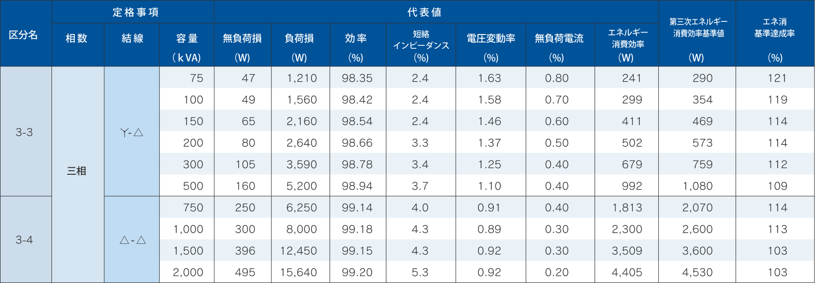 50Hz　一次電圧6.6kV　二次電圧210Vの特性表