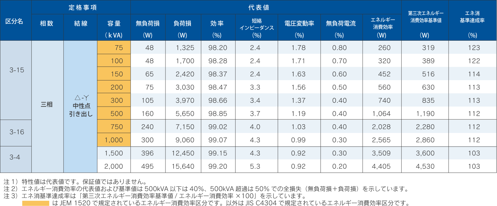 50Hz　一次電圧6.6kV　二次電圧420 - 242Vの特性表