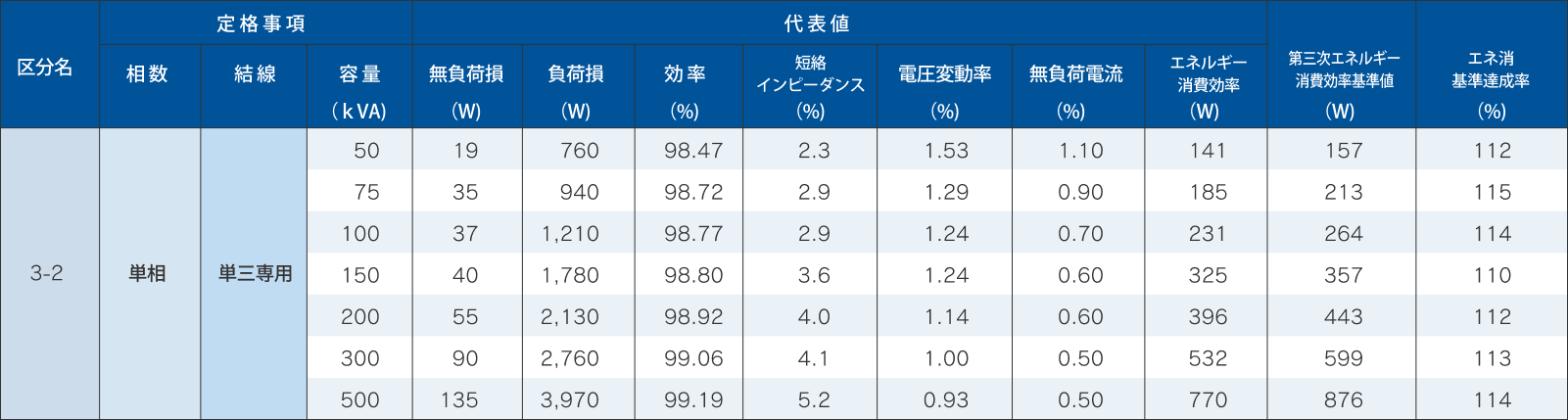 60Hz　一次電圧6.6kV　二次電圧210 - 105Vの特性表