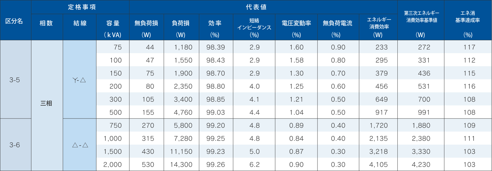 60Hz　一次電圧6.6kV　二次電圧210Vの特性表