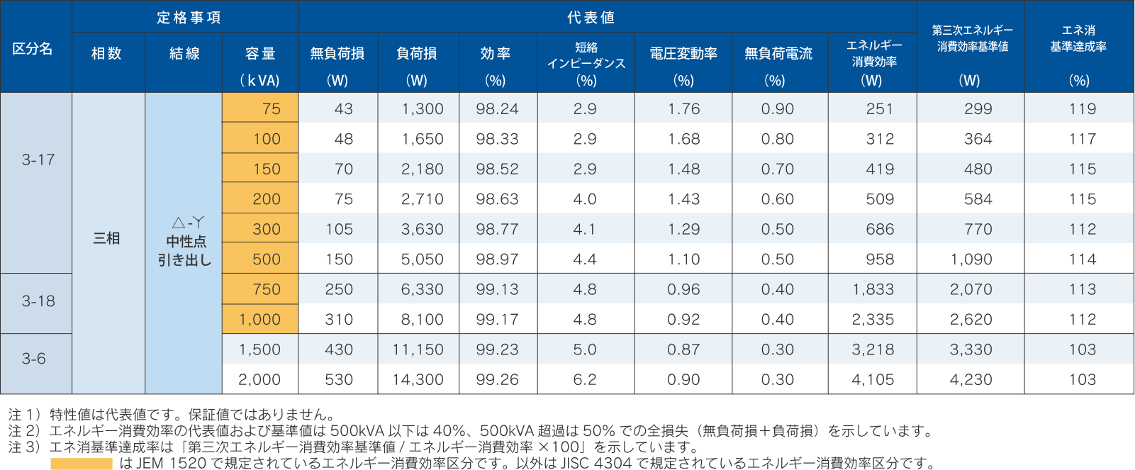 60Hz　一次電圧6.6kV　二次電圧420 - 242Vの特性表